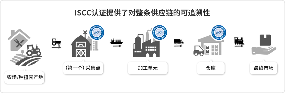 ISCC认证(图3)
