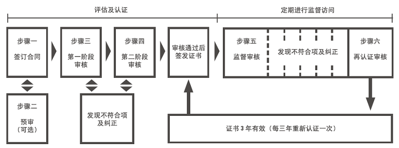 ISO/IEC27001认证(图2)