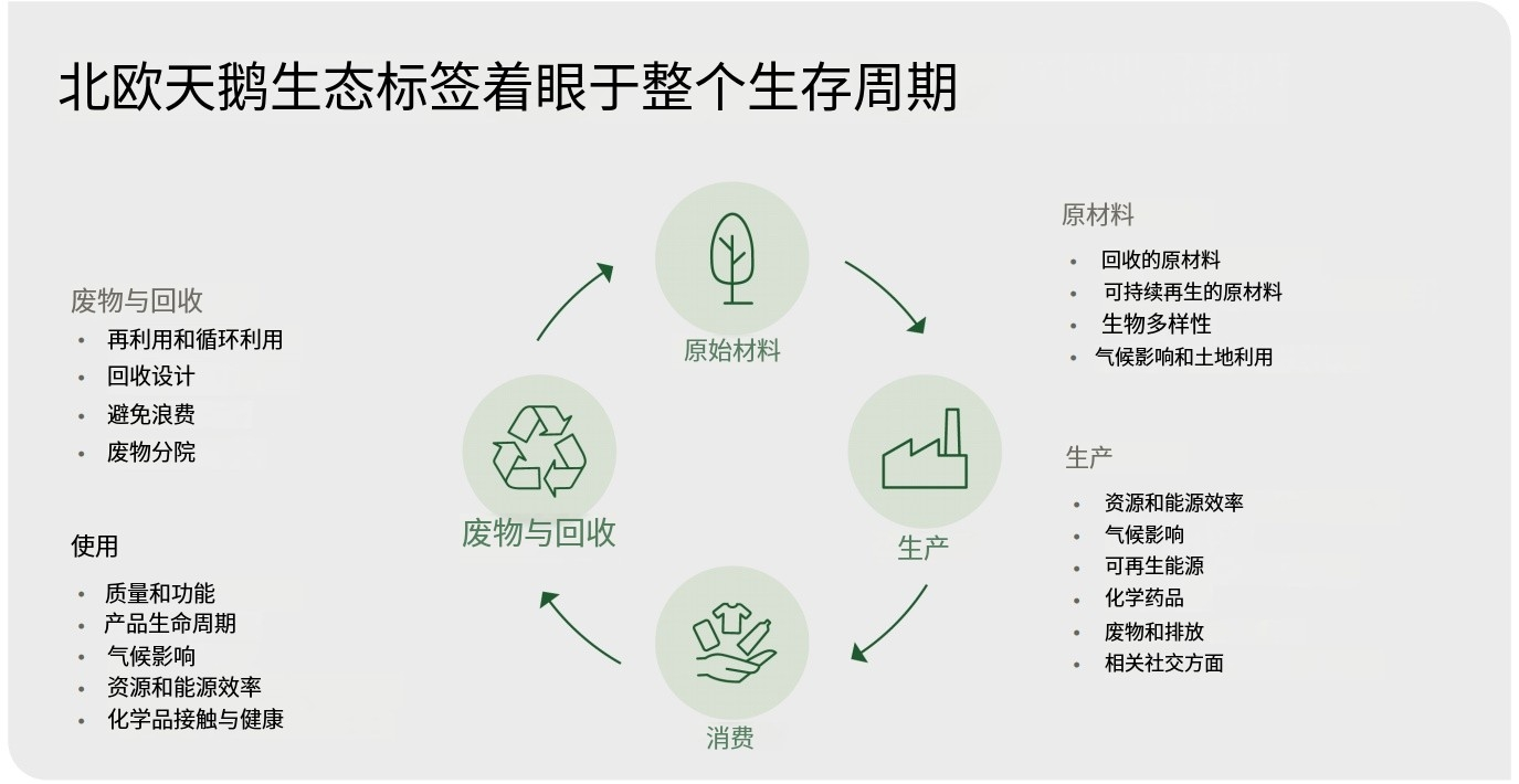 北欧白天鹅Nordic Swan Ecolabel认证解析(图1)