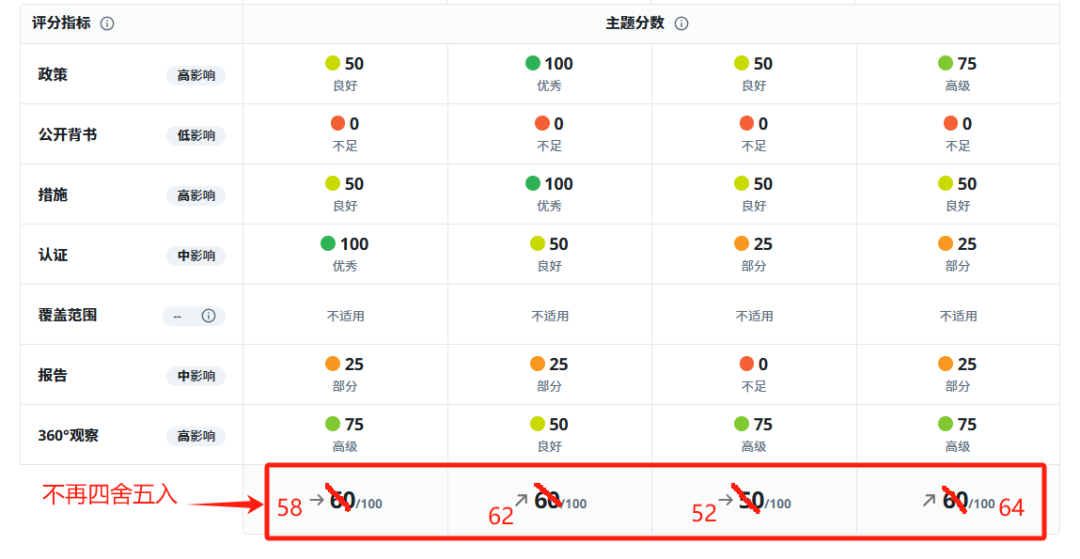 EcoVadis计分规则重大更新：更精确、透明的企业社会责任评估(图1)