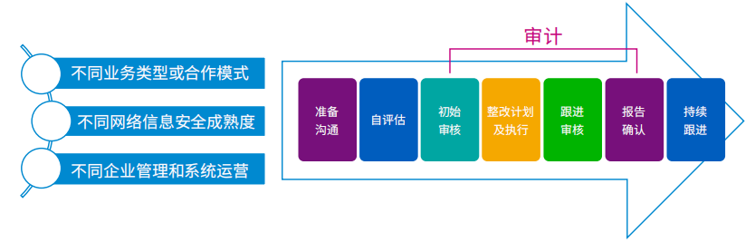 TISAX认证(图1)