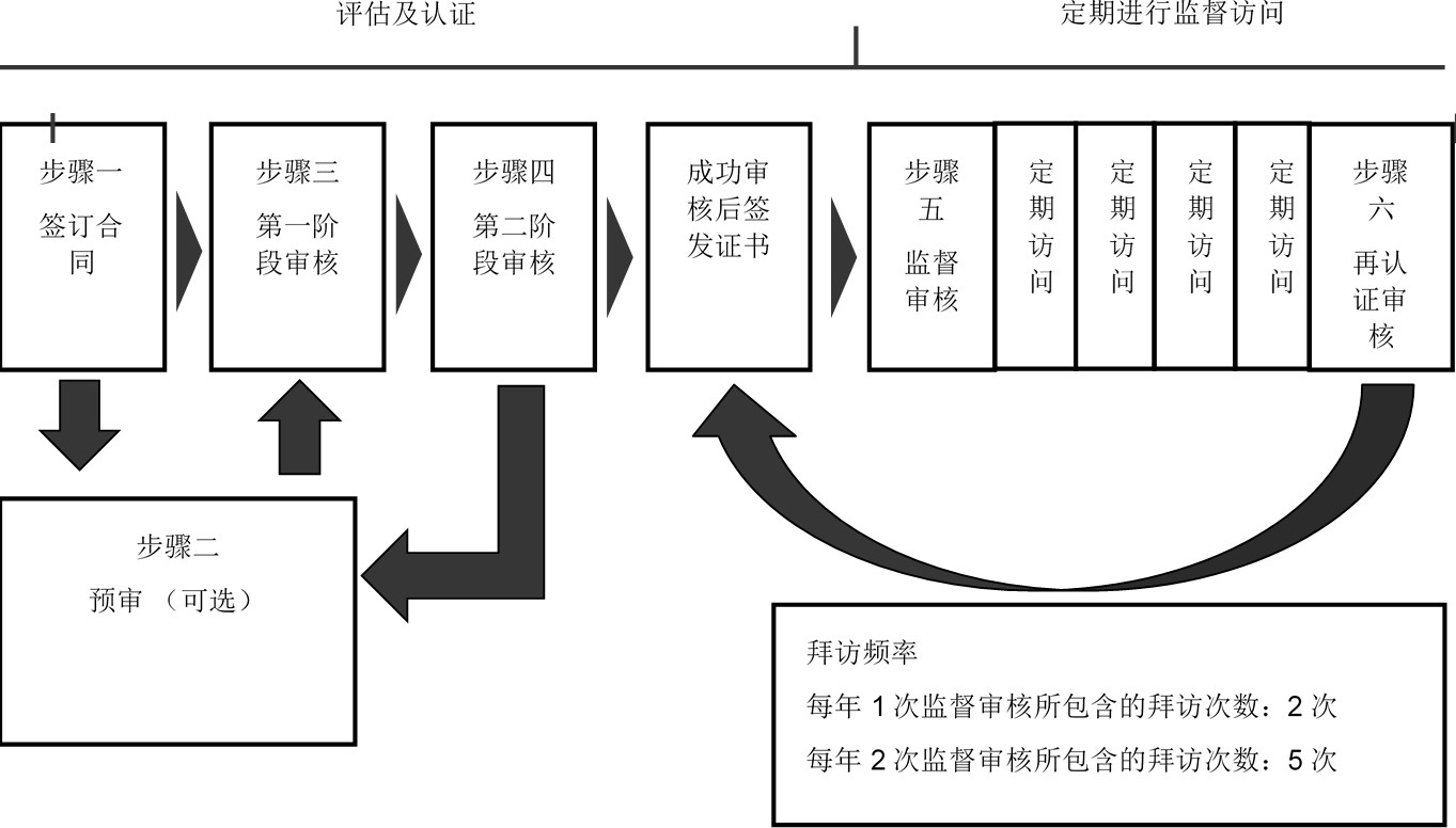 ISO50001认证(图1)