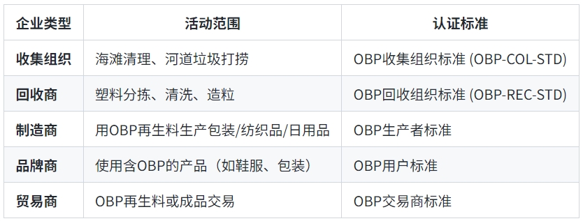 OBP认证(图2)